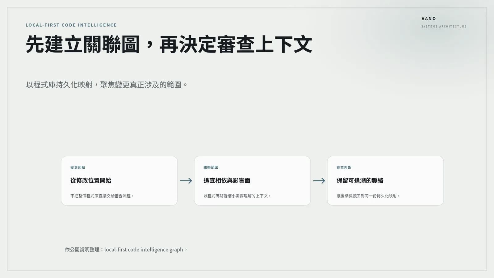 以 Code Review Graph 建立本機優先的程式碼關聯圖：降低 AI 程式審查的無效上下文 封面圖片